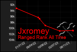 Total Graph of Jxromey