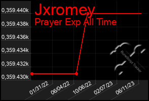 Total Graph of Jxromey