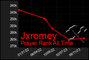 Total Graph of Jxromey