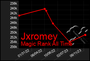 Total Graph of Jxromey