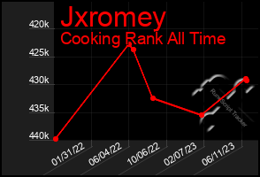 Total Graph of Jxromey