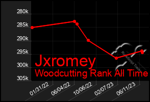 Total Graph of Jxromey