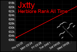 Total Graph of Jxtty