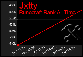 Total Graph of Jxtty