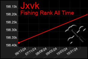 Total Graph of Jxvk