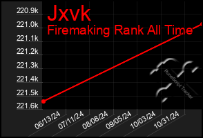 Total Graph of Jxvk