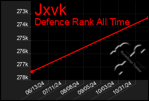 Total Graph of Jxvk