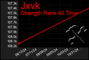 Total Graph of Jxvk