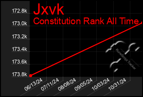 Total Graph of Jxvk