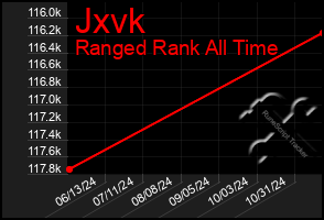Total Graph of Jxvk