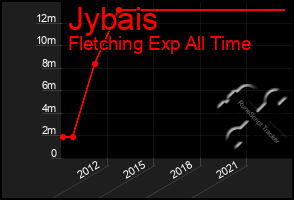 Total Graph of Jybais