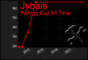 Total Graph of Jybais