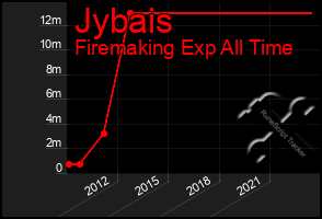 Total Graph of Jybais