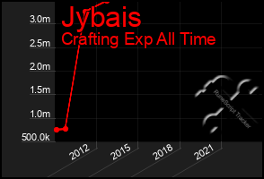 Total Graph of Jybais