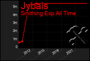 Total Graph of Jybais