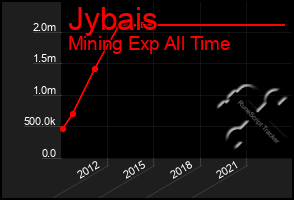 Total Graph of Jybais