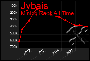 Total Graph of Jybais