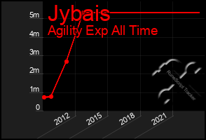 Total Graph of Jybais