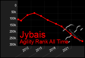 Total Graph of Jybais