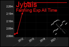 Total Graph of Jybais