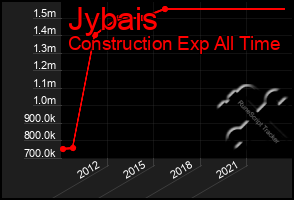 Total Graph of Jybais