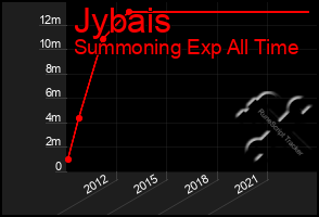 Total Graph of Jybais