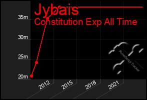 Total Graph of Jybais