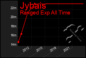 Total Graph of Jybais