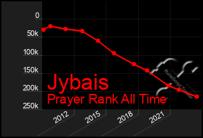 Total Graph of Jybais