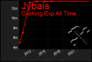 Total Graph of Jybais