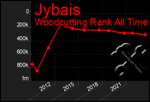 Total Graph of Jybais