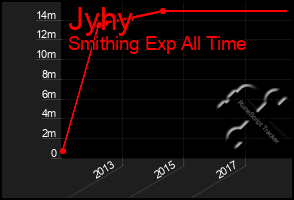 Total Graph of Jyhy