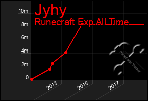 Total Graph of Jyhy