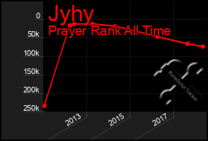 Total Graph of Jyhy