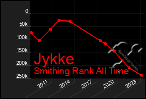 Total Graph of Jykke