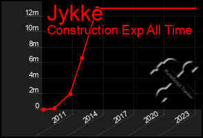 Total Graph of Jykke