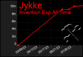 Total Graph of Jykke