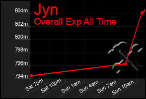 Total Graph of Jyn