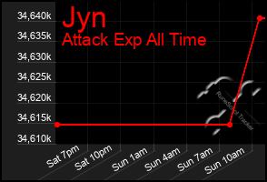 Total Graph of Jyn