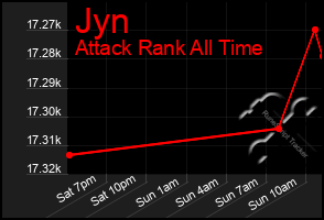 Total Graph of Jyn