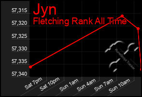 Total Graph of Jyn