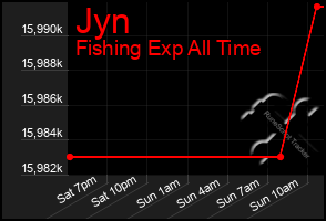 Total Graph of Jyn