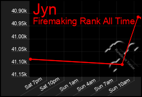 Total Graph of Jyn