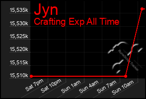 Total Graph of Jyn