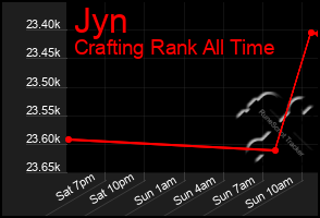 Total Graph of Jyn