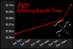 Total Graph of Jyn