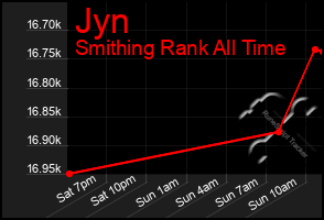 Total Graph of Jyn