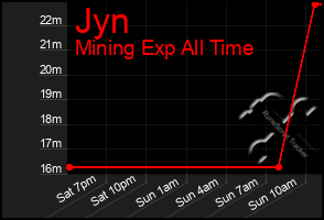 Total Graph of Jyn