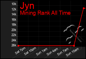 Total Graph of Jyn