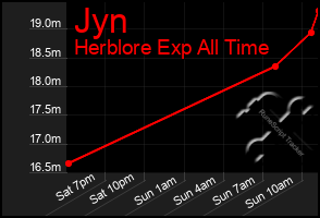 Total Graph of Jyn